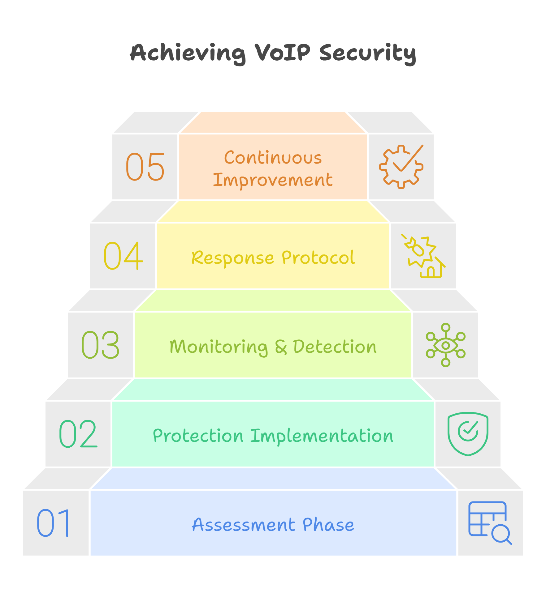  Infographic showing the complete VoIP security process, highlighting each step for clarity and understanding of protection requirements.