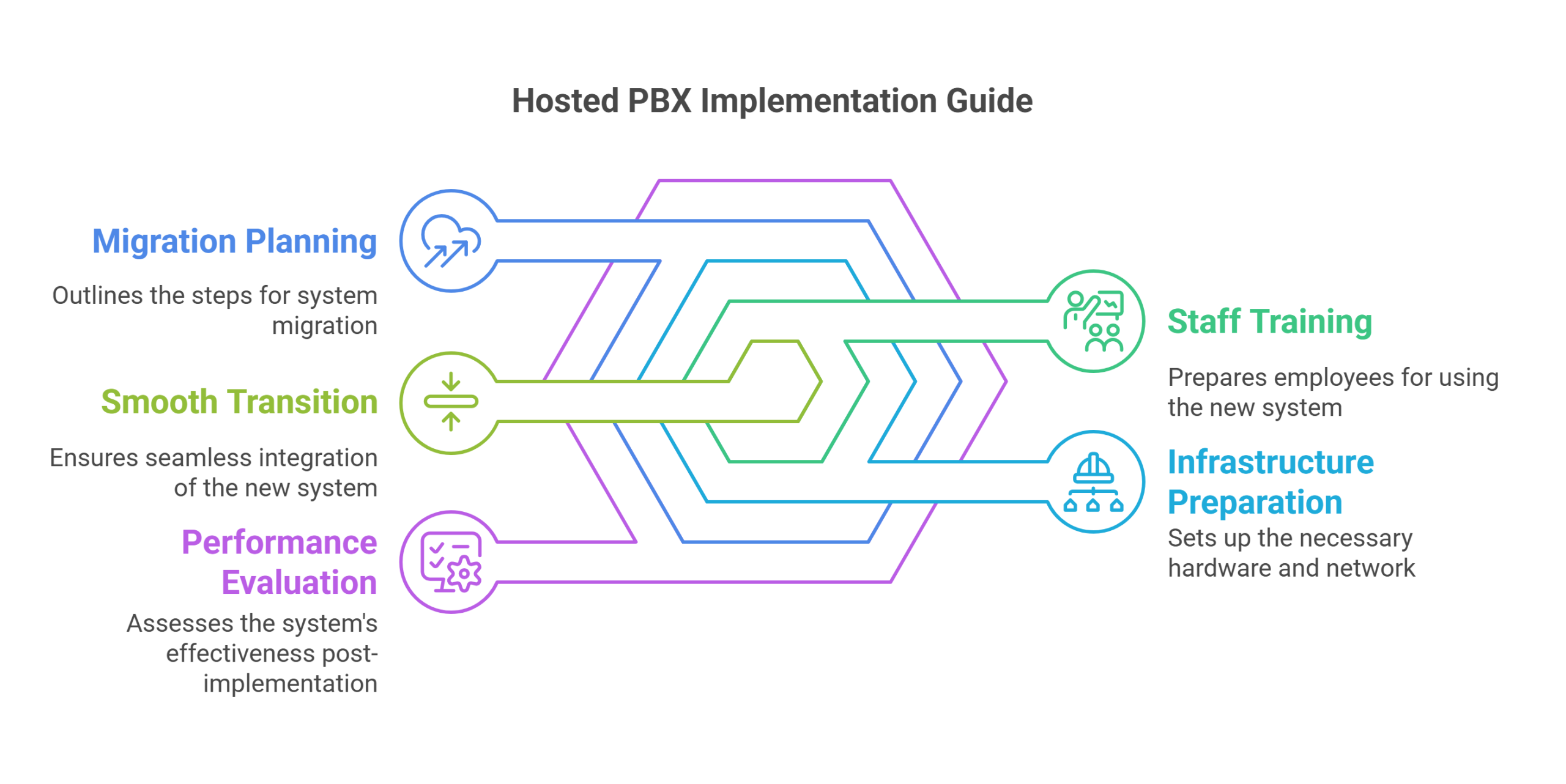 Step-by-step visual guide for hosted PBX implementation, making the process easy to follow for business owners considering a switch.
