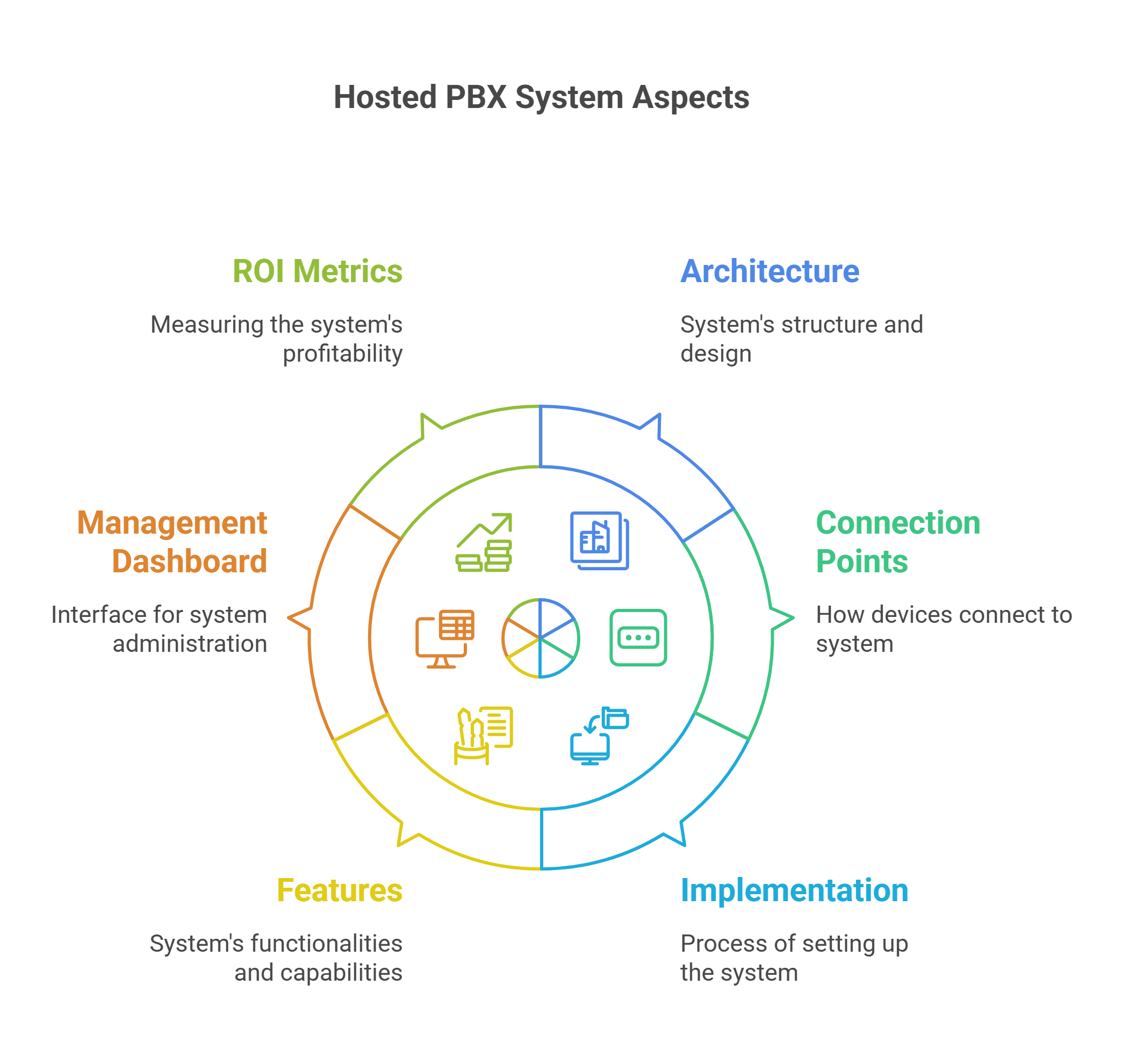 Step-by-step visual guide for hosted PBX implementation, making the process easy to follow for business owners looking to connect distributed workforces.