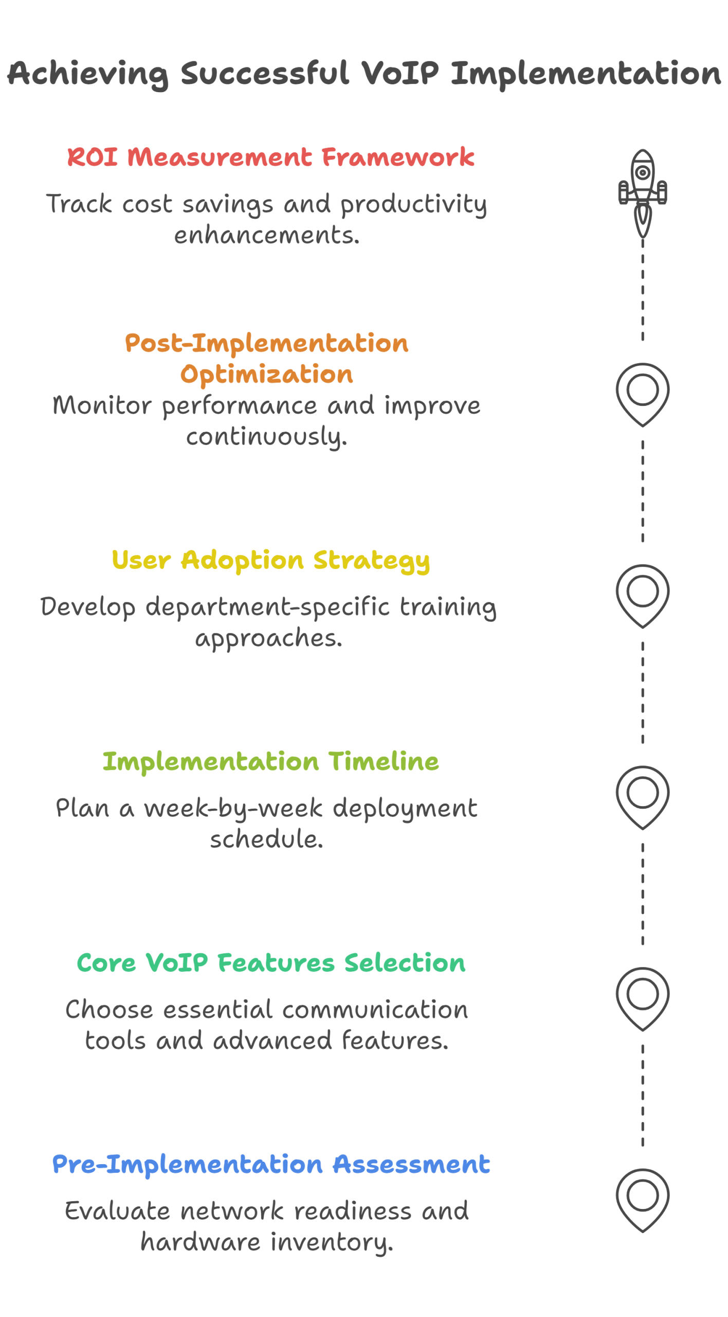  Infographic showing the complete VoIP features implementation process, highlighting each step for clarity and understanding for businesses of all sizes.