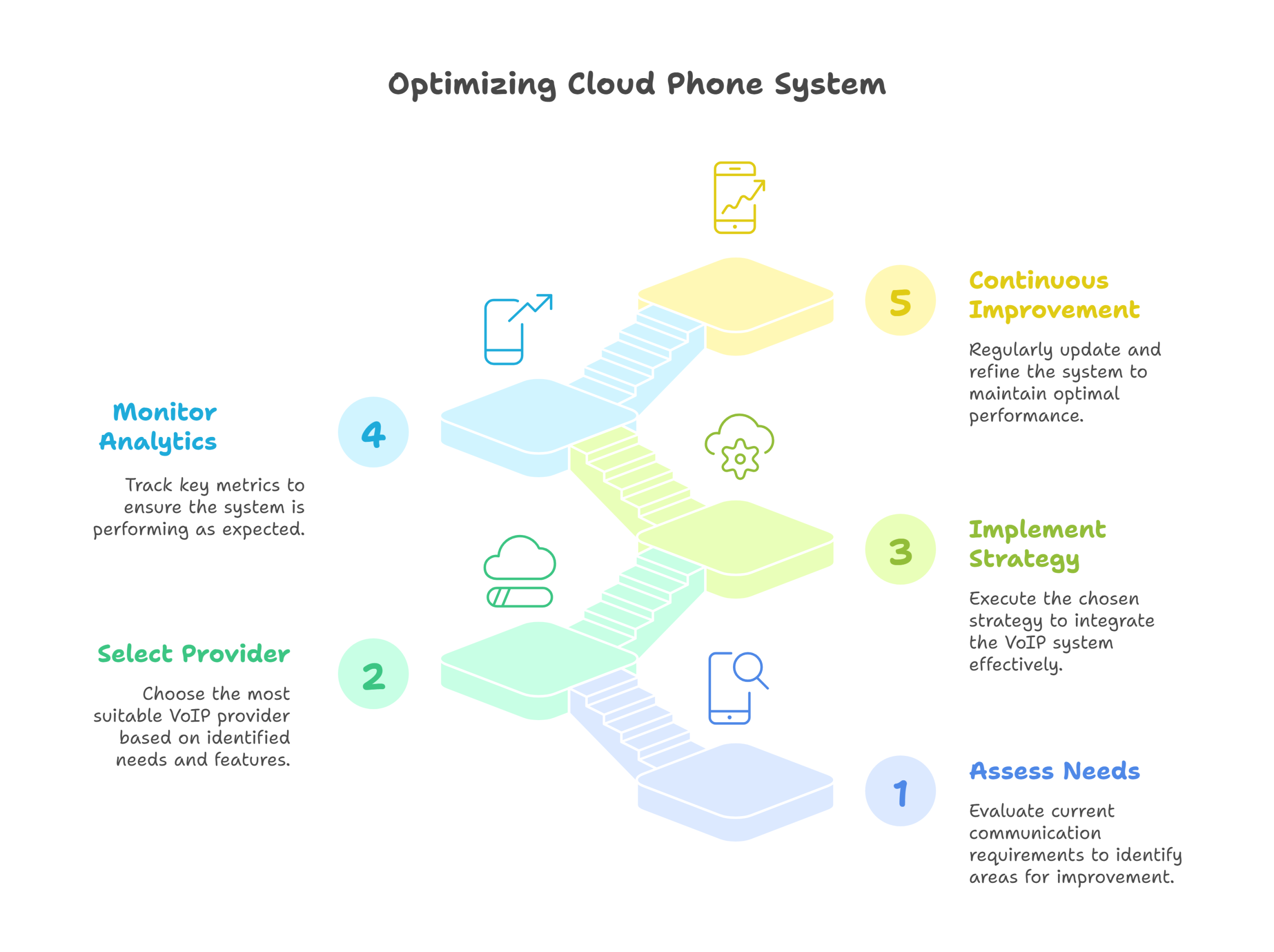  Step-by-step visual guide for cloud phone system implementation results, making the optimization process easy to follow for all readers.