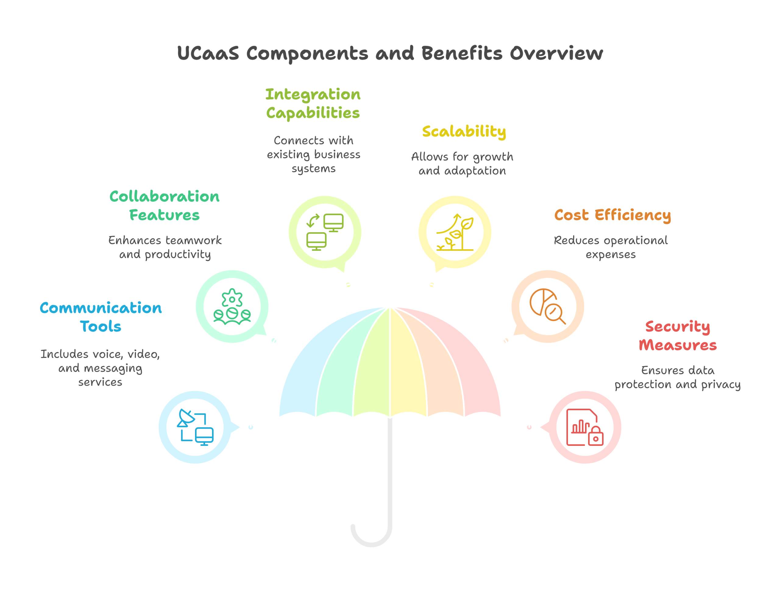 Infographic showing UCaaS components and benefits comparison for smart business communication transformation