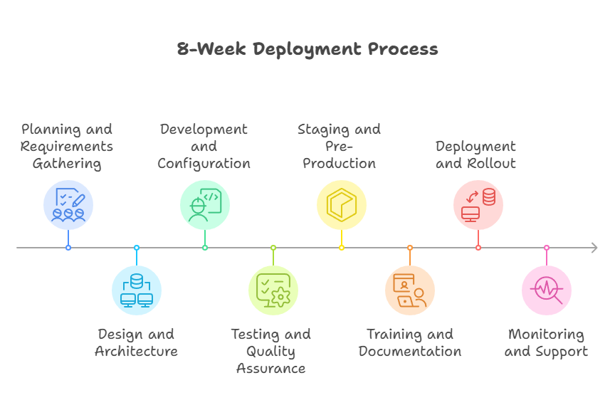 8-Week Deployment Process_ A Visual Timeline - visual selection