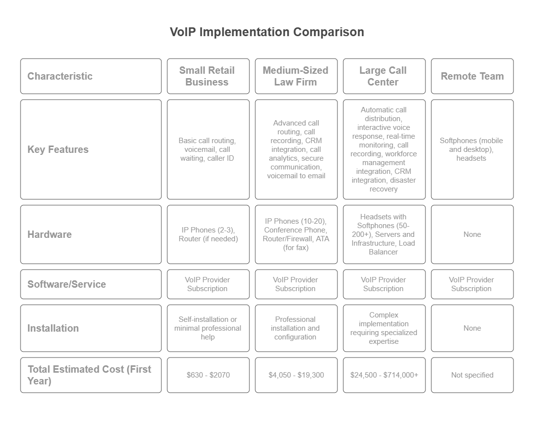 Examples of VoIP cloud phone system implementations across various industries