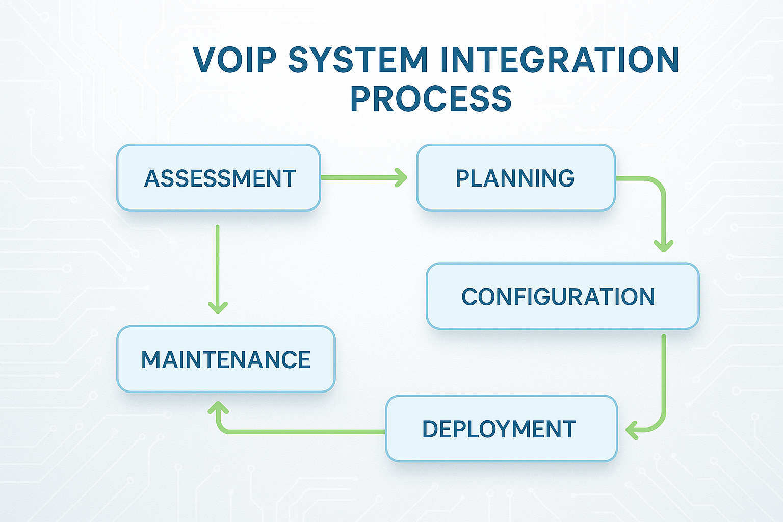 Visual representation comparing costs of VoIP cloud phone systems to traditional phone systems