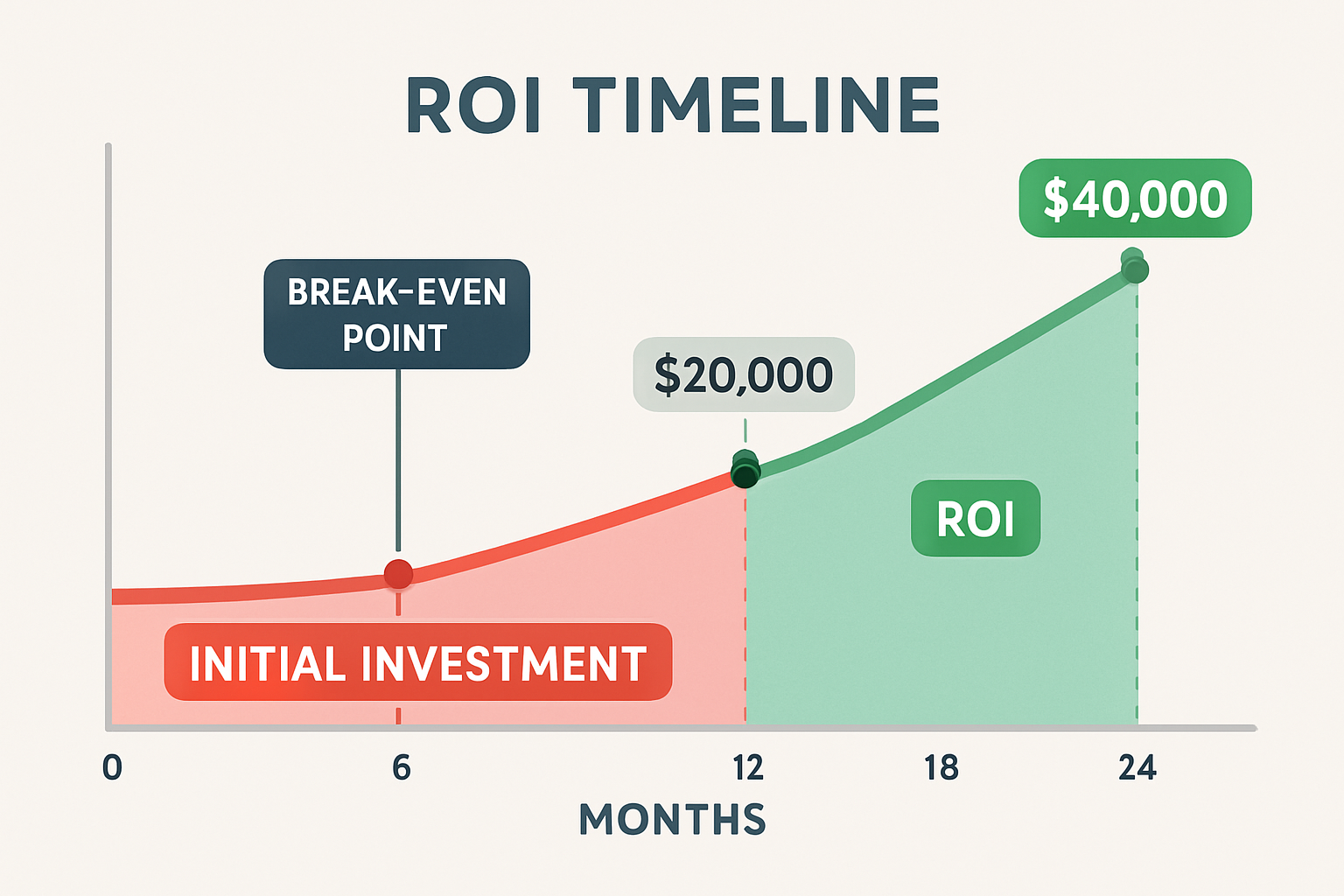 Chart showing the return on investment timeline for VoIP cloud phone systems