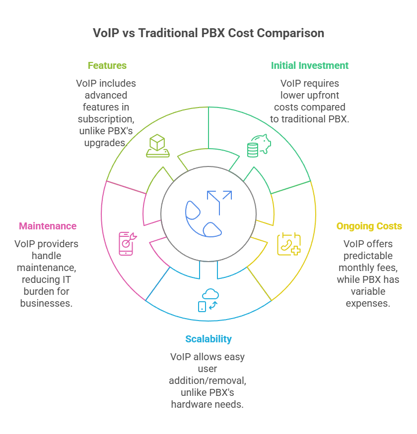 Visual representation comparing costs of VoIP cloud phone systems to traditional phone systems