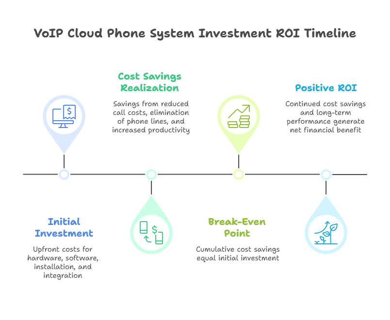  Chart showing the return on investment timeline for VoIP cloud phone systems